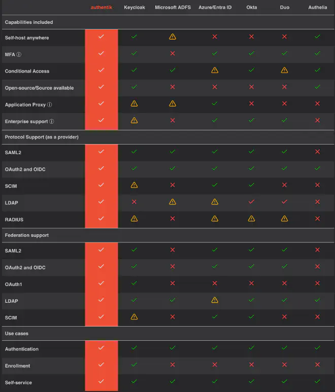 Authentik Feature Comparison